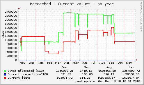 Memcached - Current values