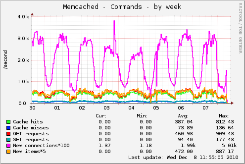 Memcached - Commands