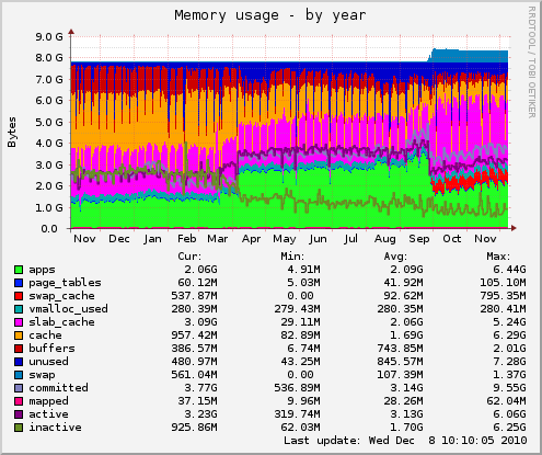 Memory usage