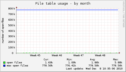 File table usage
