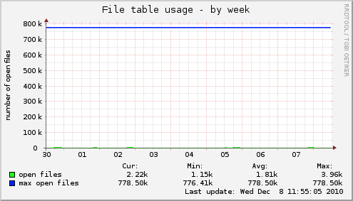 File table usage