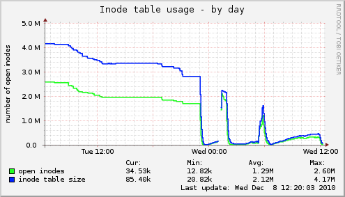 Inode table usage