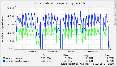 Inode table usage