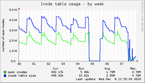 Inode table usage