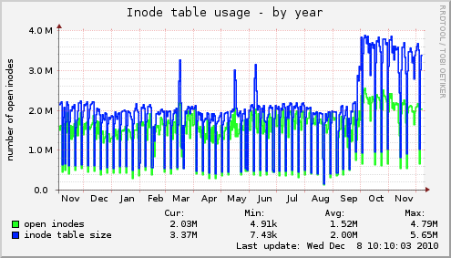 Inode table usage