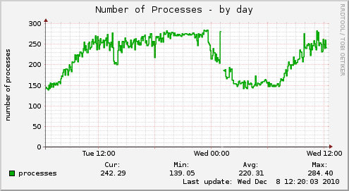 Number of Processes