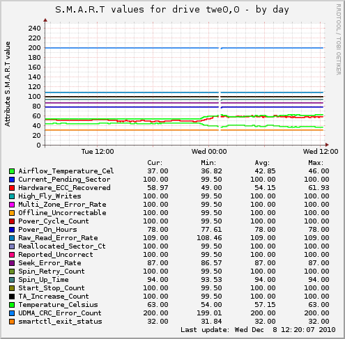 S.M.A.R.T values for drive twe0,0