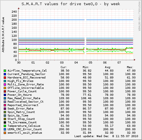 S.M.A.R.T values for drive twe0,0