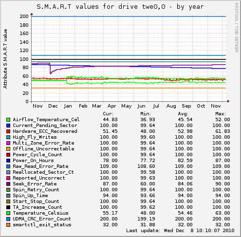S.M.A.R.T values for drive twe0,0