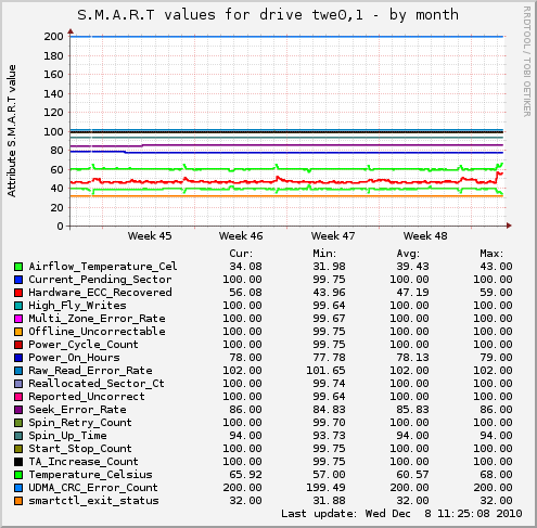 S.M.A.R.T values for drive twe0,1