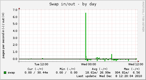 Swap in/out