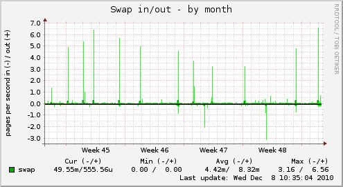 Swap in/out