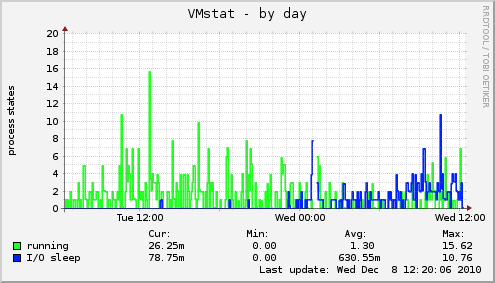 VMstat