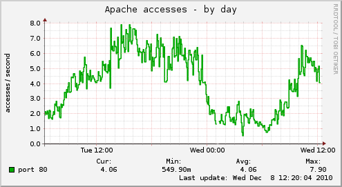 Apache accesses