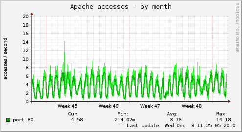 Apache accesses