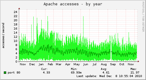 Apache accesses