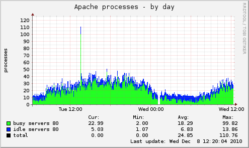 Apache processes