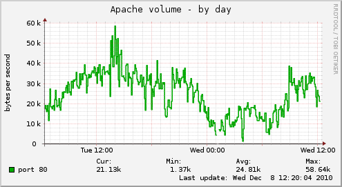 Apache volume