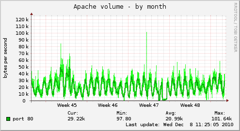 Apache volume
