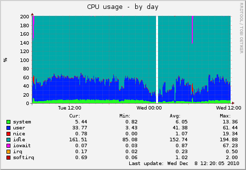 CPU usage