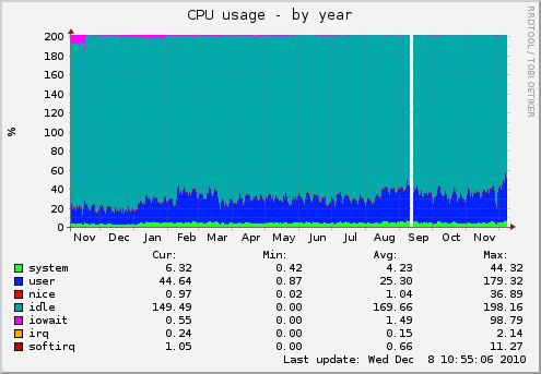 CPU usage