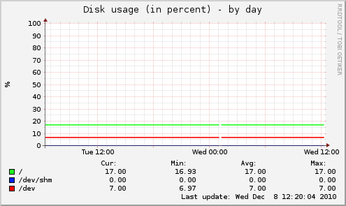 Disk usage (in percent)