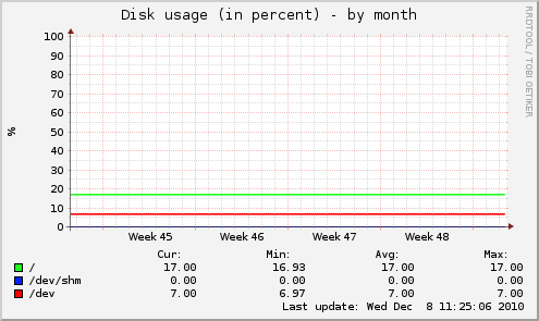 Disk usage (in percent)