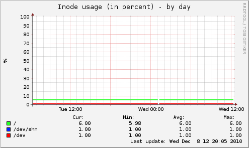 Inode usage (in percent)