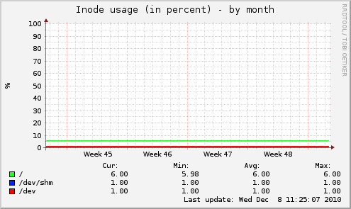 Inode usage (in percent)