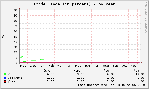 Inode usage (in percent)