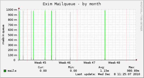 Exim Mailqueue