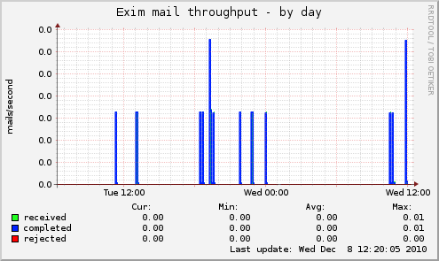 Exim mail throughput