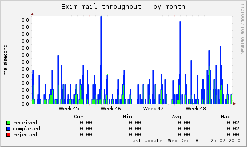 Exim mail throughput