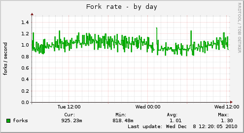 Fork rate
