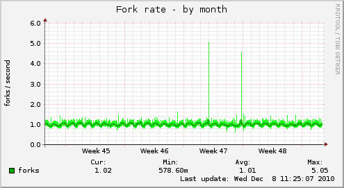 Fork rate