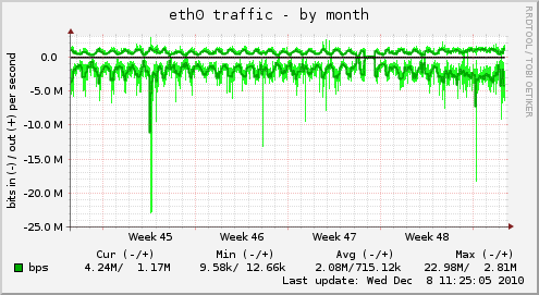 eth0 traffic
