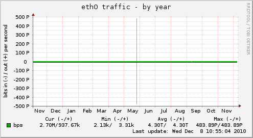 eth0 traffic