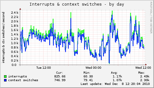 Interrupts & context switches