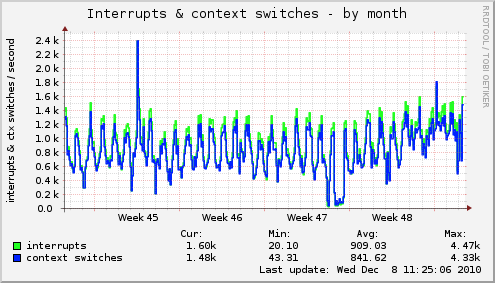 Interrupts & context switches
