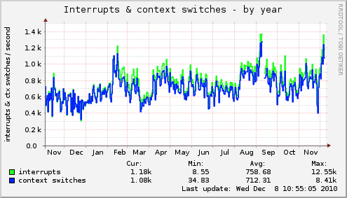 Interrupts & context switches