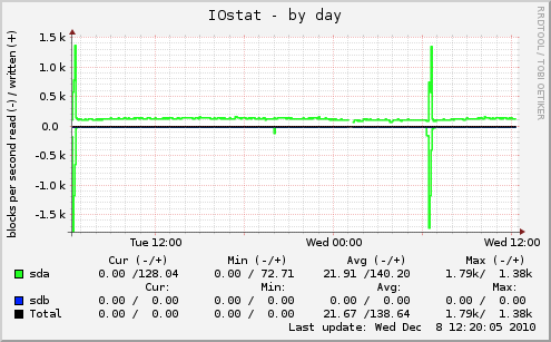 IOstat