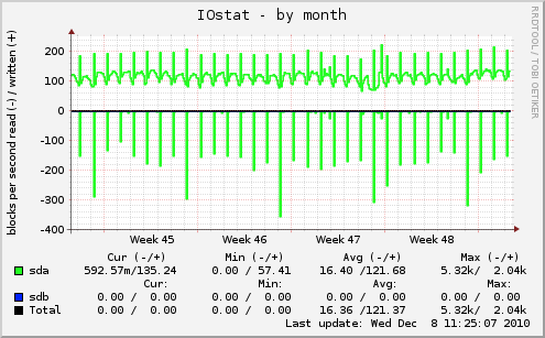 IOstat