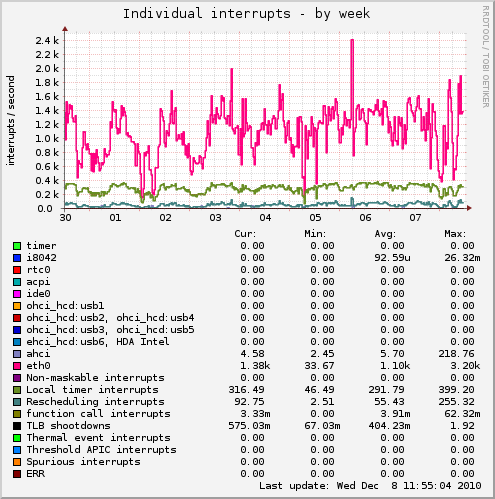 Individual interrupts