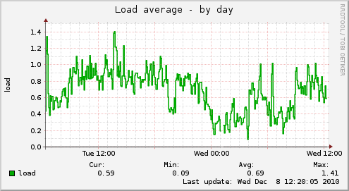 Load average