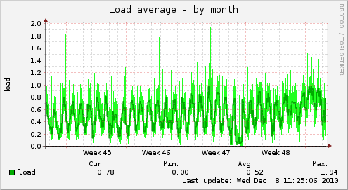 Load average