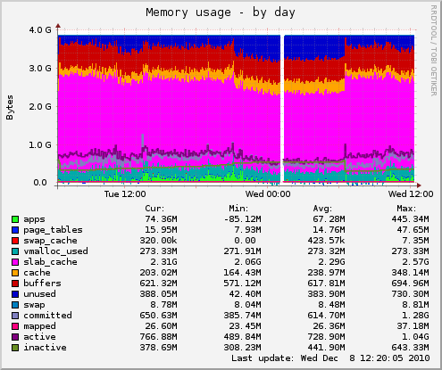 Memory usage