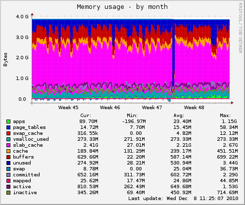 Memory usage