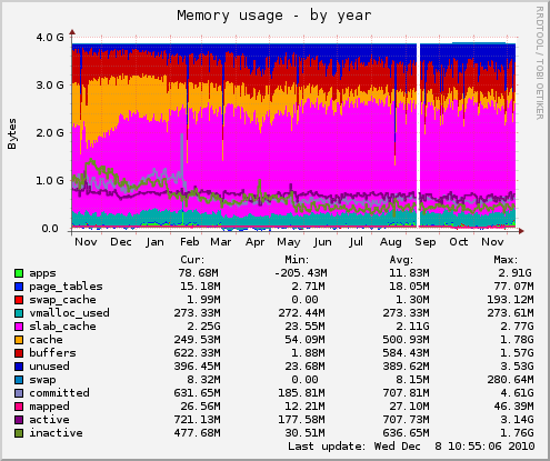 Memory usage