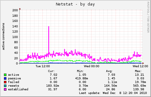Netstat