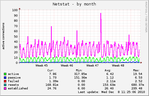 Netstat